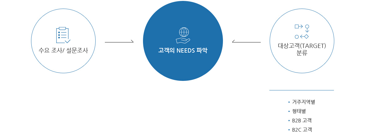 초기단계