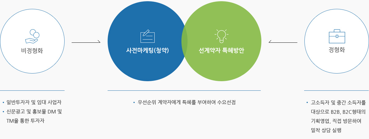 1단계 영업 개시전 분위기 조성