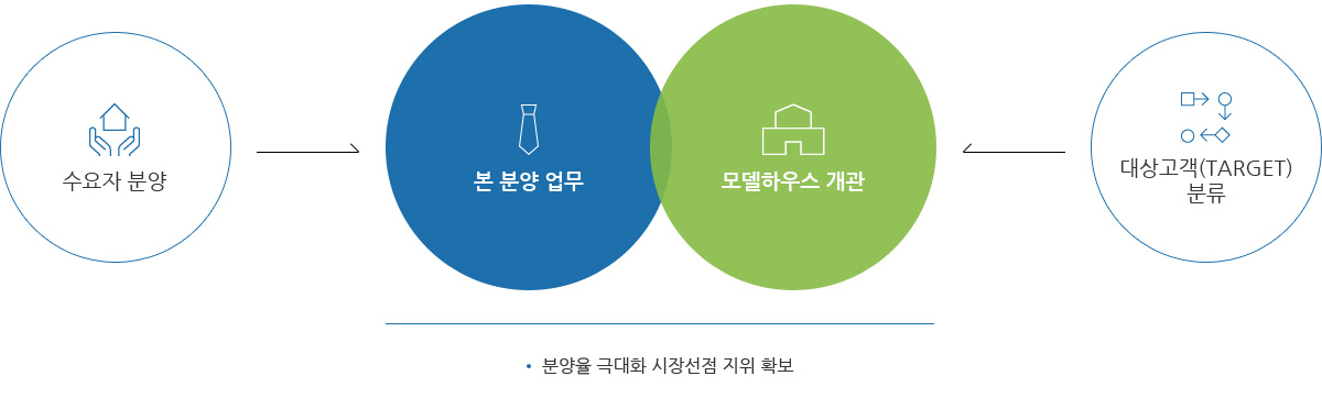 2단계 본 분양/임대 활성화 단계