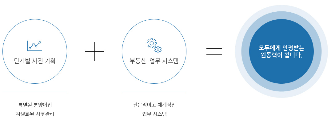 단계별 사전 기획 (특별된 분양여업 차별화된 사후관리) + 부동산  업무 시스템(전문적이고 체계적인 업무 시스템) = 모두에게 인정받는 원동력이 됩니다.