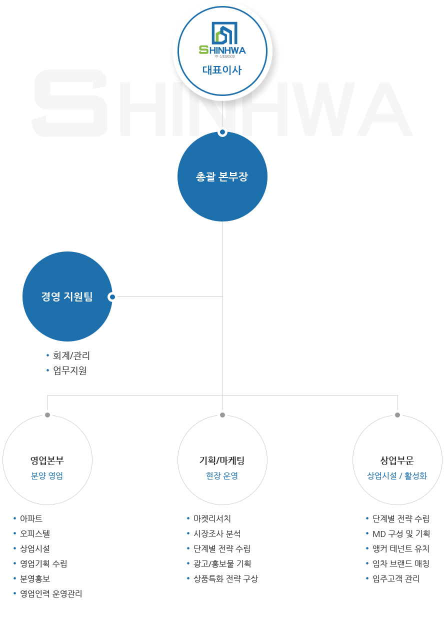 조직도
